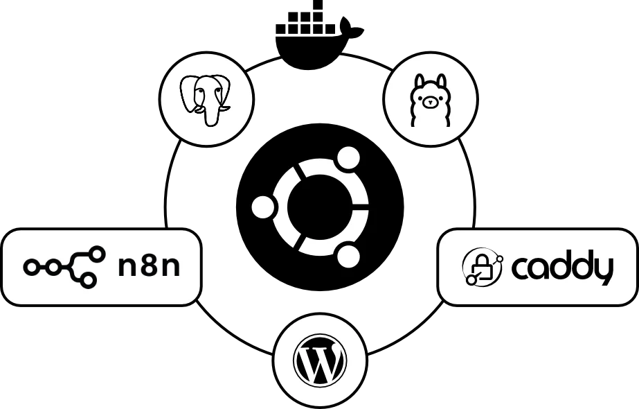 Selbst gehosteter KI-Shopberater mit n8n und WooCommerce — Server-Aufbau: n8n, Ollama, Postgres, WordPress und Caddy in Docker auf Ubuntu