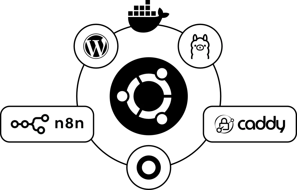 Newsletter automatisch aus Blog und Shop – mit n8n und Listmonk — Server-Aufbau: n8n, Ollama, WordPress, Listmonk und Caddy in Docker auf Ubuntu
